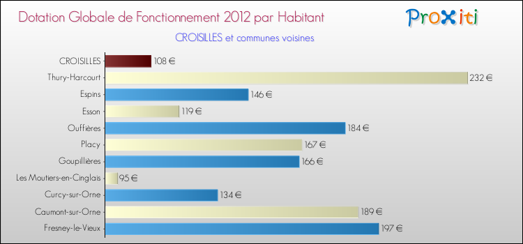 Montant des dotations globales de fonctionnement DGF par Habitant pour CROISILLES et les communes proches Comparaison des des dotations globales de fonctionnement DGF par habitant pour CROISILLES et les communes voisines