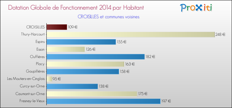 Montant des dotations globales de fonctionnement DGF par Habitant pour CROISILLES et les communes proches en 2014. Comparaison des des dotations globales de fonctionnement DGF par habitant pour CROISILLES et les communes voisines en 2014.