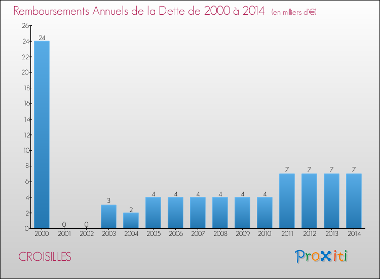 Evolution de l'annuité de la dette pour la commune de CROISILLES de 2000 à 2014 Annuités de la dette pour CROISILLES de 2000 à 2014