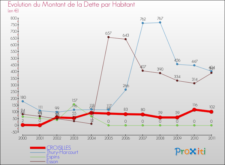 Evolution de la dette par habitant pour la commune de CROISILLES et les communes proches Comparaison de la dette par habitant pour CROISILLES et les communes voisines