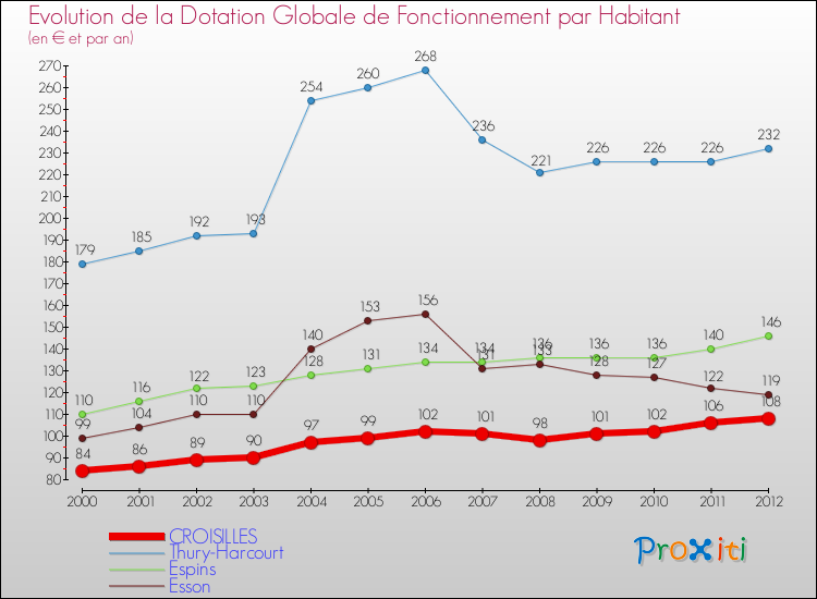 Evolution et montant de la dotation globale de fonctionnement par Habitant pour CROISILLES et les communes proches Comparaison des dotations globales de fonctionnement par habitant pour CROISILLES et les communes voisines