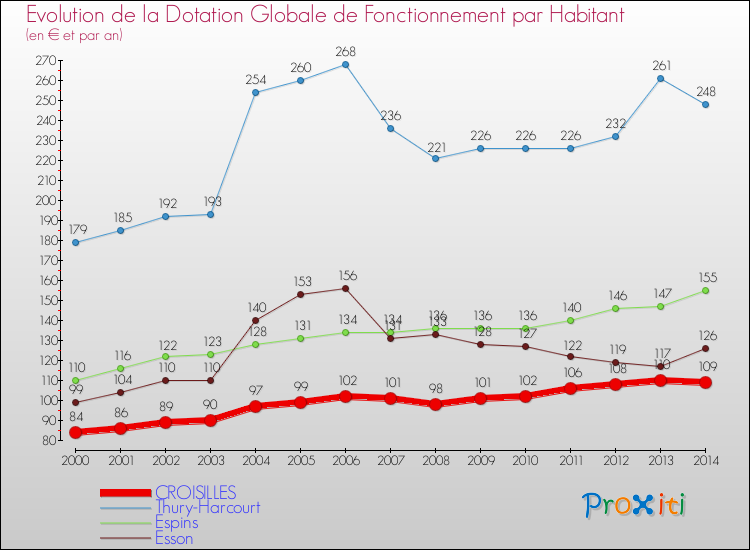 Evolution et montant de la dotation globale de fonctionnement par Habitant pour CROISILLES et les communes proches de 2000 à 2014. Comparaison des dotations globales de fonctionnement par habitant pour CROISILLES et les communes voisines de 2000 à 2014.