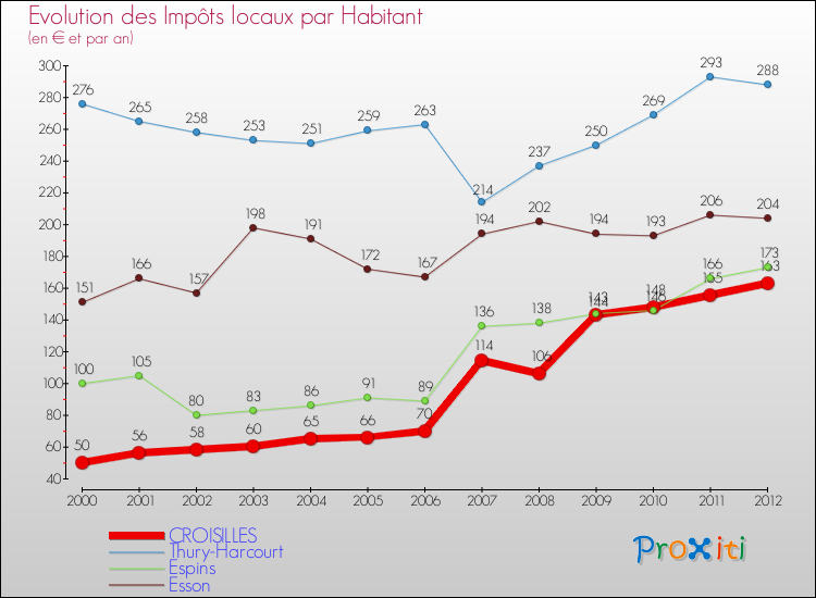 Evolution et montant des impôts locaux par Habitant pour CROISILLES et les communes proches Comparaison des impôts locaux par habitant pour CROISILLES et les communes voisines