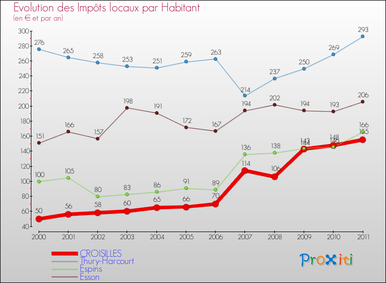 Evolution et montant des impôts locaux par Habitant pour CROISILLES et les communes proches Comparaison des impôts locaux par habitant pour CROISILLES et les communes voisines