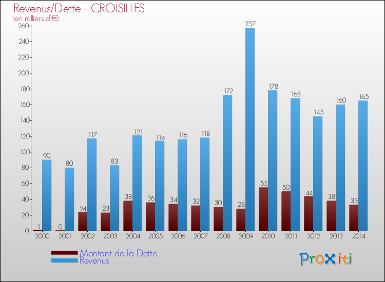 Evolution comparée de la dette et des revenus pour la commune de CROISILLES de 2000 à 2014 Comparaison de la dette et des revenus pour CROISILLES de 2000 à 2014