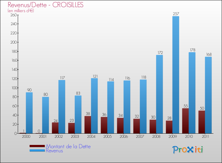 Evolution comparée de la dette et des revenus pour la commune de CROISILLES de 2000 à 2011 Comparaison de la dette et des revenus pour CROISILLES de 2000 à 2011