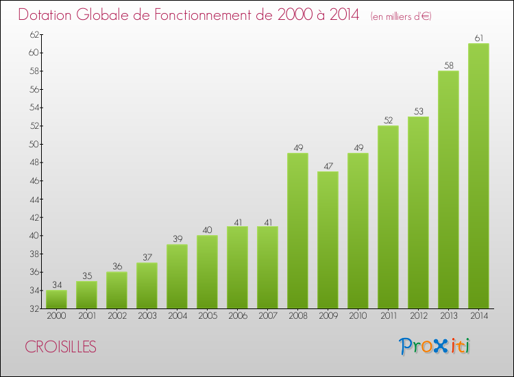 Evolution du montant de la Dotation Globale de Fonctionnement pour la commune de CROISILLES de 2000 à 2014 Evolution du montant de la Dotation Globale de Fonctionnement pour CROISILLES de 2000 à 2014