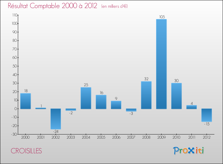 Evolution du résultat comptable pour la commune de CROISILLES de 2000 à 2012 Evolution du résultat comptable pour CROISILLES de 2000 à 2012