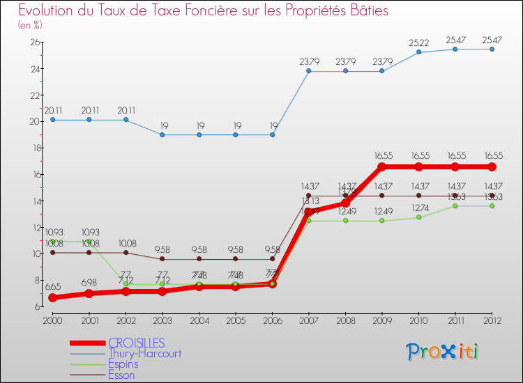 Evolution du taux de la taxe foncière sur le bati pour CROISILLES et les communes proches de 2000 à 2012 Comparaison des taux de taxe foncière sur le bati pour CROISILLES et les communes voisines de 2000 à 2012