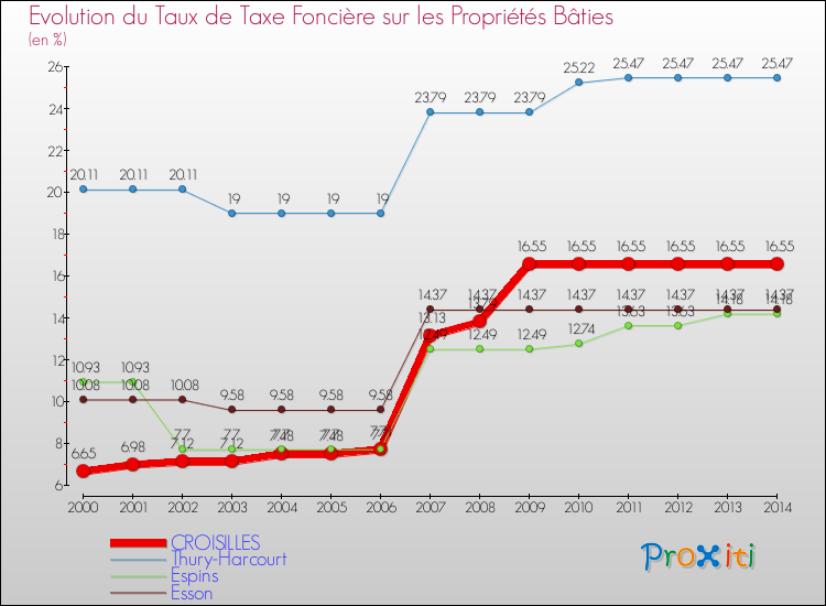 Evolution du taux de la taxe foncière sur le bati pour CROISILLES et les communes proches de 2000 à 2014 Comparaison des taux de taxe foncière sur le bati pour CROISILLES et les communes voisines de 2000 à 2014