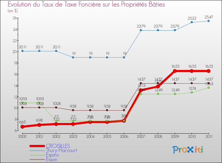 Evolution du taux de la taxe foncière sur le bati pour CROISILLES et les communes proches Comparaison des taux de taxe foncière sur le bati pour CROISILLES et les communes voisines