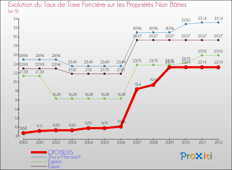 Evolution du taux de la taxe foncière sur les immeubles et terrains non batis pour CROISILLES et les communes proches de 2000 à 2012 Comparaison des taux de la taxe foncière sur les immeubles et terrains non batis pour CROISILLES et les communes voisines de 2000 à 2012