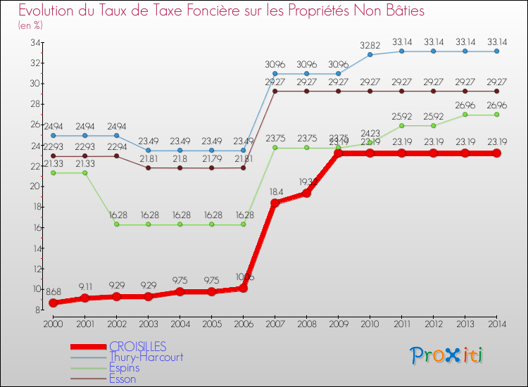 Evolution du taux de la taxe foncière sur les immeubles et terrains non batis pour CROISILLES et les communes proches de 2000 à 2014 Comparaison des taux de la taxe foncière sur les immeubles et terrains non batis pour CROISILLES et les communes voisines de 2000 à 2014