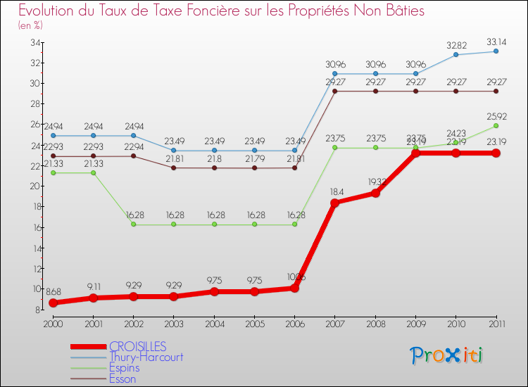 Evolution du taux de la taxe foncière sur les immeubles et terrains non batis pour CROISILLES et les communes proches Comparaison des taux de la taxe foncière sur les immeubles et terrains non batis pour CROISILLES et les communes voisines