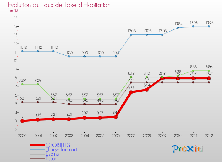 Evolution du taux de la taxe d'habitation pour CROISILLES et les communes proches Comparaison des taux de la taxe d'habitation pour CROISILLES et les communes voisines