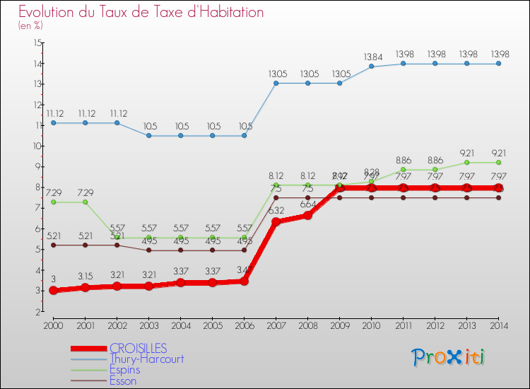 Evolution du taux de la taxe d'habitation pour CROISILLES et les communes proches de 2000 à 2014 Comparaison des taux de la taxe d'habitation pour CROISILLES et les communes voisines de 2000 à 2014