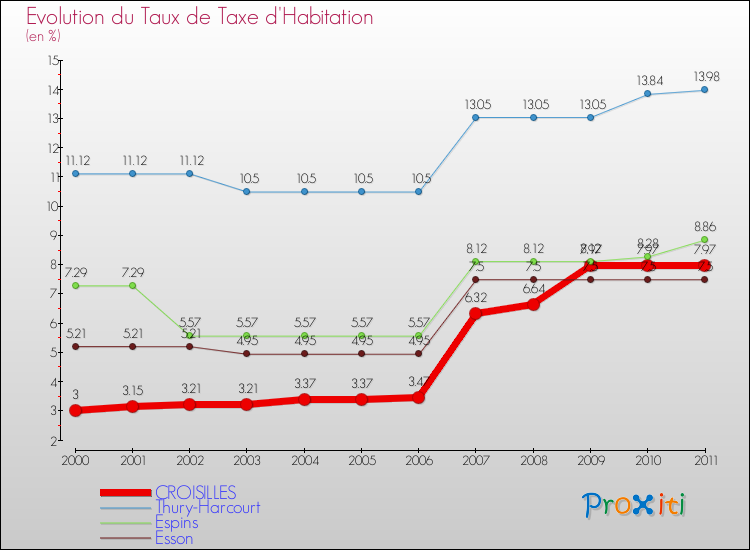 Evolution du taux de la taxe d'habitation pour CROISILLES et les communes proches Comparaison des taux de la taxe d'habitation pour CROISILLES et les communes voisines