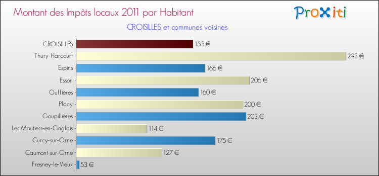 Montant des impôts locaux par Habitant pour CROISILLES et les communes proches Comparaison des impôts locaux par habitant pour CROISILLES et les communes voisines