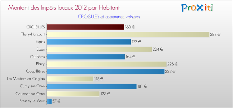 Montant des impôts locaux par Habitant pour CROISILLES et les communes proches Comparaison des impôts locaux par habitant pour CROISILLES et les communes voisines