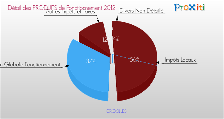 Décomposition du Budget de Fonctionnement 2012 de la commune de CROISILLES Budget de Fonctionnement 2012 pour la commune de CROISILLES