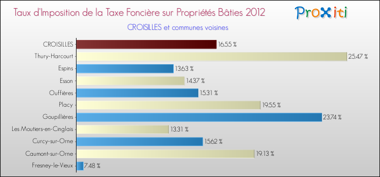 Taux d'imposition de la taxe foncière sur le bati 2012 pour CROISILLES et les communes proches Comparaison des taux d'imposition de la taxe foncière sur le bati 2012 pour CROISILLES et les communes voisines