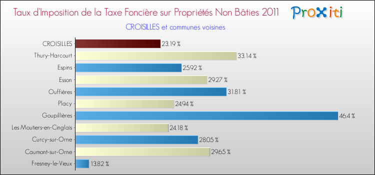Taux d'imposition de la taxe foncière sur les immeubles et terrains non batis 2011 pour CROISILLES et les communes proches Comparaison des taux d'imposition de la taxe foncière sur les immeubles et terrains non batis 2011 pour CROISILLES et les communes voisines