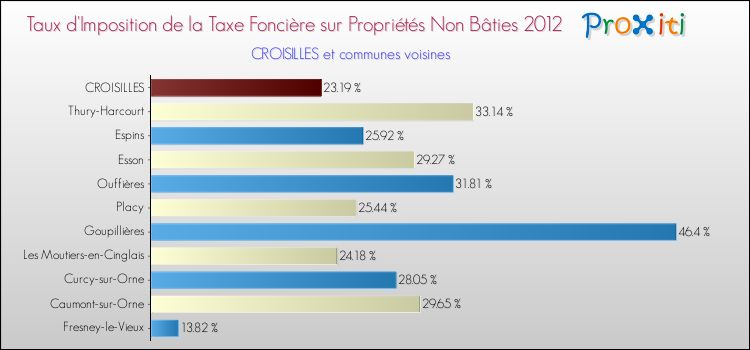 Taux d'imposition de la taxe foncière sur les immeubles et terrains non batis 2012 pour CROISILLES et les communes proches Comparaison des taux d'imposition de la taxe foncière sur les immeubles et terrains non batis 2012 pour CROISILLES et les communes voisines