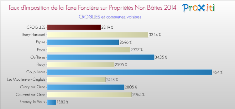 Taux d'imposition de la taxe foncière sur les immeubles et terrains non batis 2014 pour CROISILLES et les communes proches Comparaison des taux d'imposition de la taxe foncière sur les immeubles et terrains non batis 2014 pour CROISILLES et les communes voisines