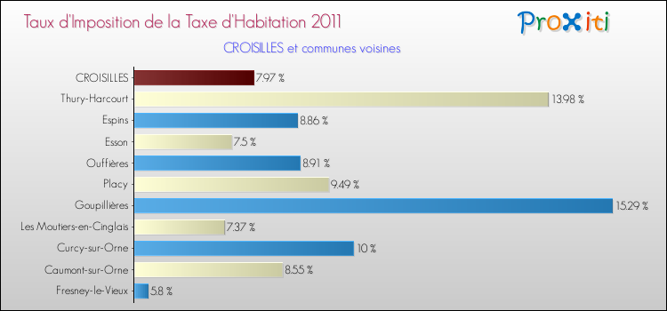 Taux d'imposition de la taxe d'habitation 2011 pour CROISILLES et les communes proches Comparaison des taux d'imposition de la taxe d'habitation 2011 pour CROISILLES et les communes voisines