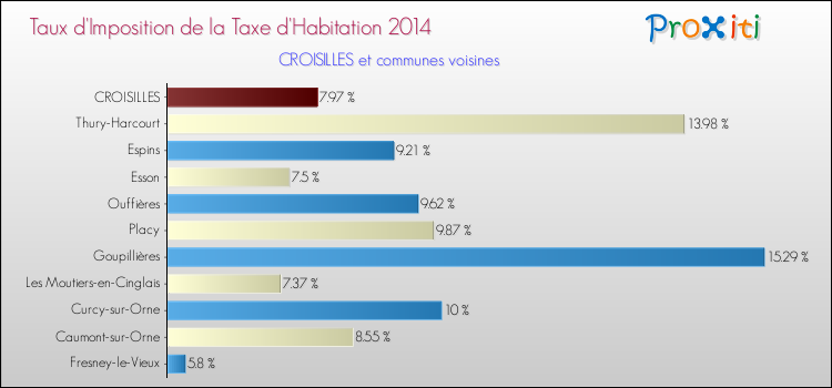 Taux d'imposition de la taxe d'habitation 2014 pour CROISILLES et les communes proches Comparaison des taux d'imposition de la taxe d'habitation 2014 pour CROISILLES et les communes voisines