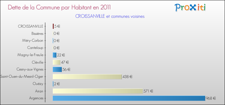 Dette par habitant de la commune en 2011 pour CROISSANVILLE et les communes proches Comparaison de la dette par habitant de la commune en 2011 pour CROISSANVILLE et les communes voisines