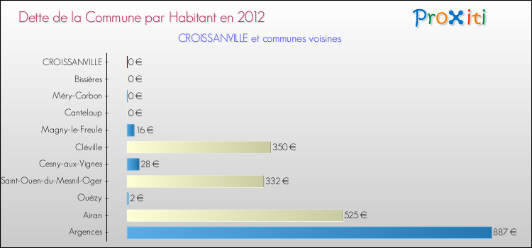 Dette par habitant de la commune en 2012 pour CROISSANVILLE et les communes proches Comparaison de la dette par habitant de la commune en 2012 pour CROISSANVILLE et les communes voisines