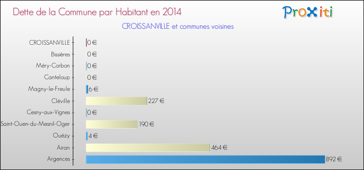 Dette par habitant de la commune en 2014 pour CROISSANVILLE et les communes proches Comparaison de la dette par habitant de la commune en 2014 pour CROISSANVILLE et les communes voisines