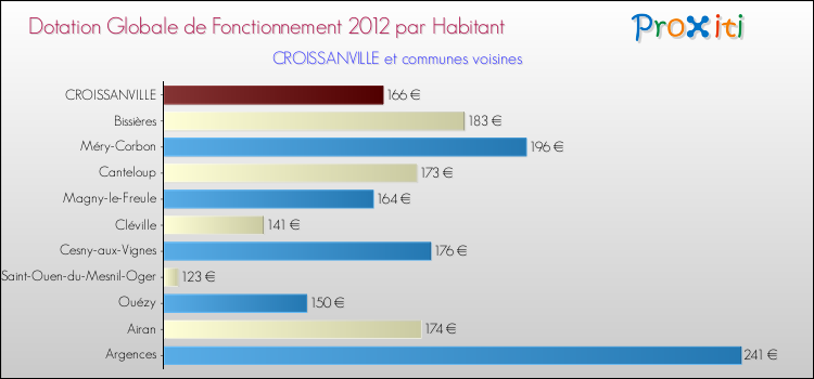 Montant des dotations globales de fonctionnement DGF par Habitant pour CROISSANVILLE et les communes proches Comparaison des des dotations globales de fonctionnement DGF par habitant pour CROISSANVILLE et les communes voisines