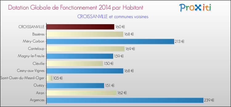 Montant des dotations globales de fonctionnement DGF par Habitant pour CROISSANVILLE et les communes proches en 2014. Comparaison des des dotations globales de fonctionnement DGF par habitant pour CROISSANVILLE et les communes voisines en 2014.