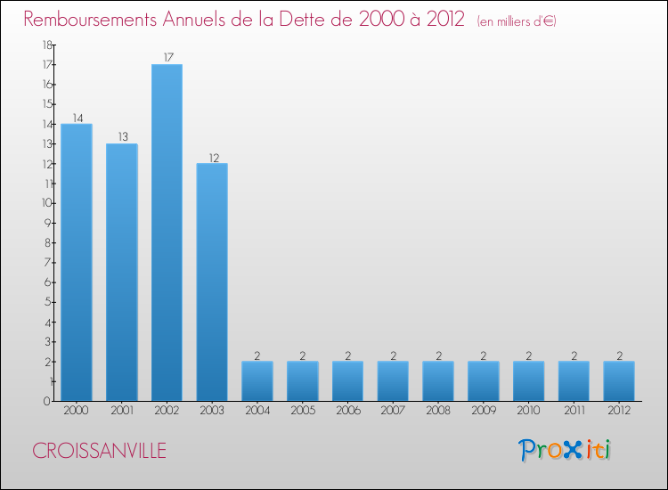 Evolution de l'annuité de la dette pour la commune de CROISSANVILLE de 2000 à 2012 Annuités de la dette pour CROISSANVILLE de 2000 à 2012