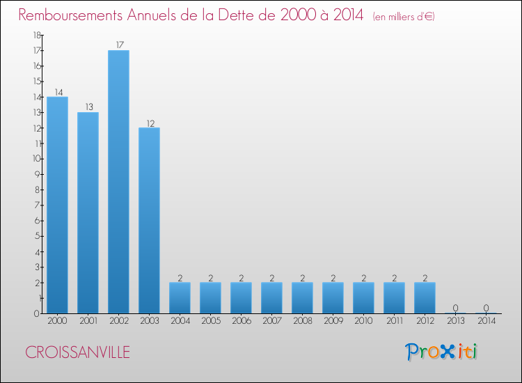 Evolution de l'annuité de la dette pour la commune de CROISSANVILLE de 2000 à 2014 Annuités de la dette pour CROISSANVILLE de 2000 à 2014