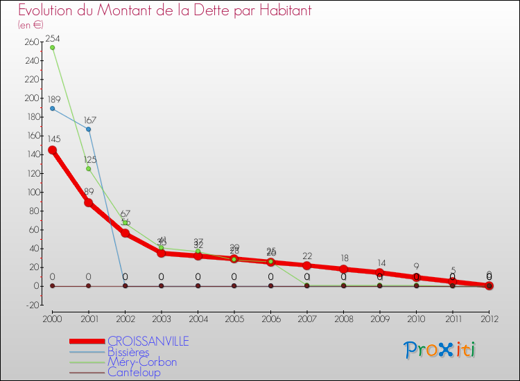 Evolution de la dette par habitant pour la commune de CROISSANVILLE et les communes proches de 2000 à 2012 Comparaison de la dette par habitant pour CROISSANVILLE et les communes voisines de 2000 à 2012