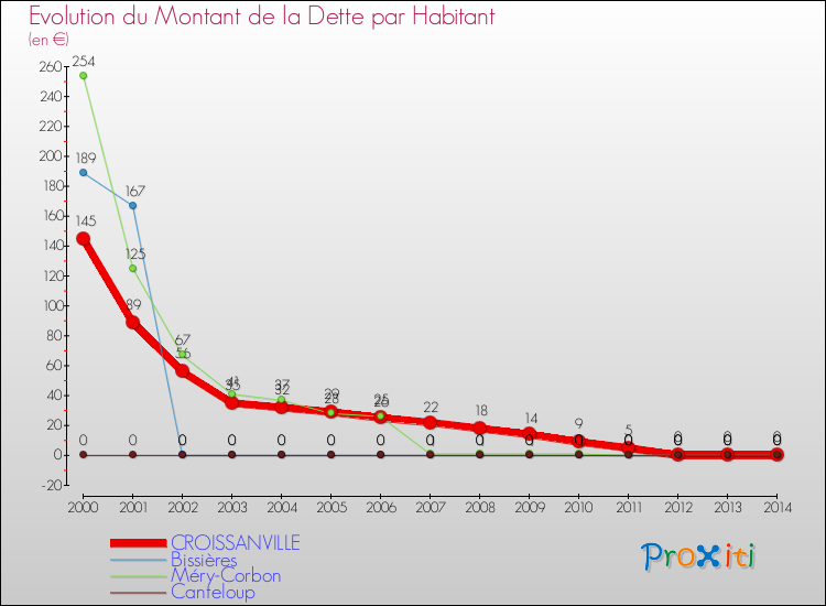 Evolution de la dette par habitant pour la commune de CROISSANVILLE et les communes proches de 2000 à 2014 Comparaison de la dette par habitant pour CROISSANVILLE et les communes voisines de 2000 à 2014