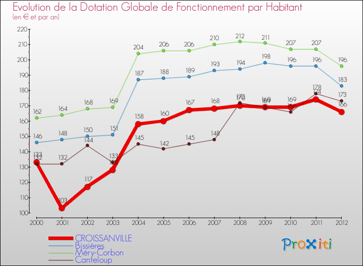 Evolution et montant de la dotation globale de fonctionnement par Habitant pour CROISSANVILLE et les communes proches Comparaison des dotations globales de fonctionnement par habitant pour CROISSANVILLE et les communes voisines