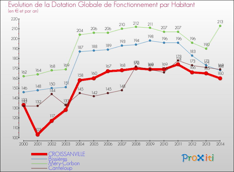Evolution et montant de la dotation globale de fonctionnement par Habitant pour CROISSANVILLE et les communes proches de 2000 à 2014. Comparaison des dotations globales de fonctionnement par habitant pour CROISSANVILLE et les communes voisines de 2000 à 2014.