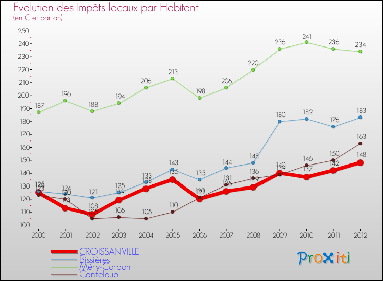 Evolution et montant des impôts locaux par Habitant pour CROISSANVILLE et les communes proches Comparaison des impôts locaux par habitant pour CROISSANVILLE et les communes voisines