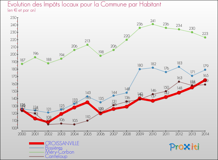 Evolution et montant des impôts locaux par Habitant pour CROISSANVILLE et les communes proches de 2000 à 2014 Comparaison des impôts locaux par habitant pour CROISSANVILLE et les communes voisines de 2000 à 2014
