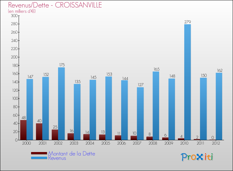 Evolution comparée de la dette et des revenus pour la commune de CROISSANVILLE de 2000 à 2012 Comparaison de la dette et des revenus pour CROISSANVILLE de 2000 à 2012