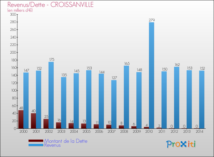 Evolution comparée de la dette et des revenus pour la commune de CROISSANVILLE de 2000 à 2014 Comparaison de la dette et des revenus pour CROISSANVILLE de 2000 à 2014