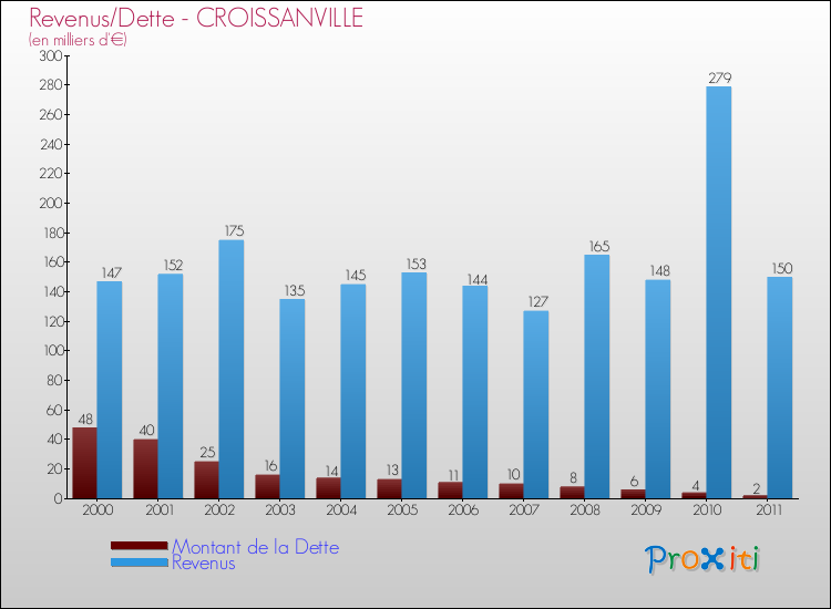 Evolution comparée de la dette et des revenus pour la commune de CROISSANVILLE de 2000 à 2011 Comparaison de la dette et des revenus pour CROISSANVILLE de 2000 à 2011