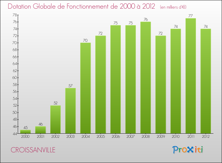 Evolution du montant de la Dotation Globale de Fonctionnement pour la commune de CROISSANVILLE de 2000 à 2012 Evolution du montant de la Dotation Globale de Fonctionnement pour CROISSANVILLE de 2000 à 2012