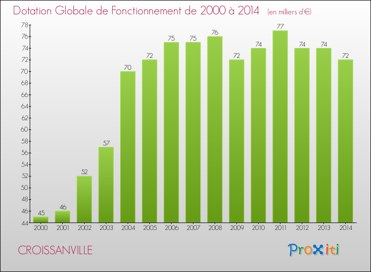 Evolution du montant de la Dotation Globale de Fonctionnement pour la commune de CROISSANVILLE de 2000 à 2014 Evolution du montant de la Dotation Globale de Fonctionnement pour CROISSANVILLE de 2000 à 2014