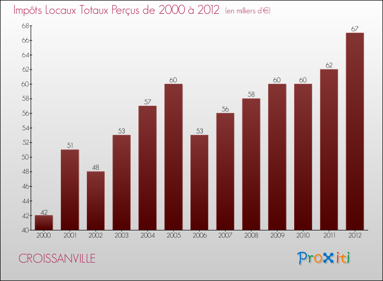 Evolution des Impôts Locaux pour la commune de CROISSANVILLE de 2000 à 2012 Evolution des Impôts Locaux pour CROISSANVILLE de 2000 à 2012