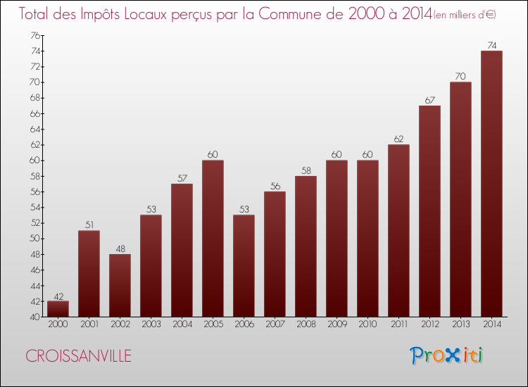 Evolution des Impôts Locaux pour la commune de CROISSANVILLE de 2000 à 2014 Evolution des Impôts Locaux pour CROISSANVILLE de 2000 à 2014